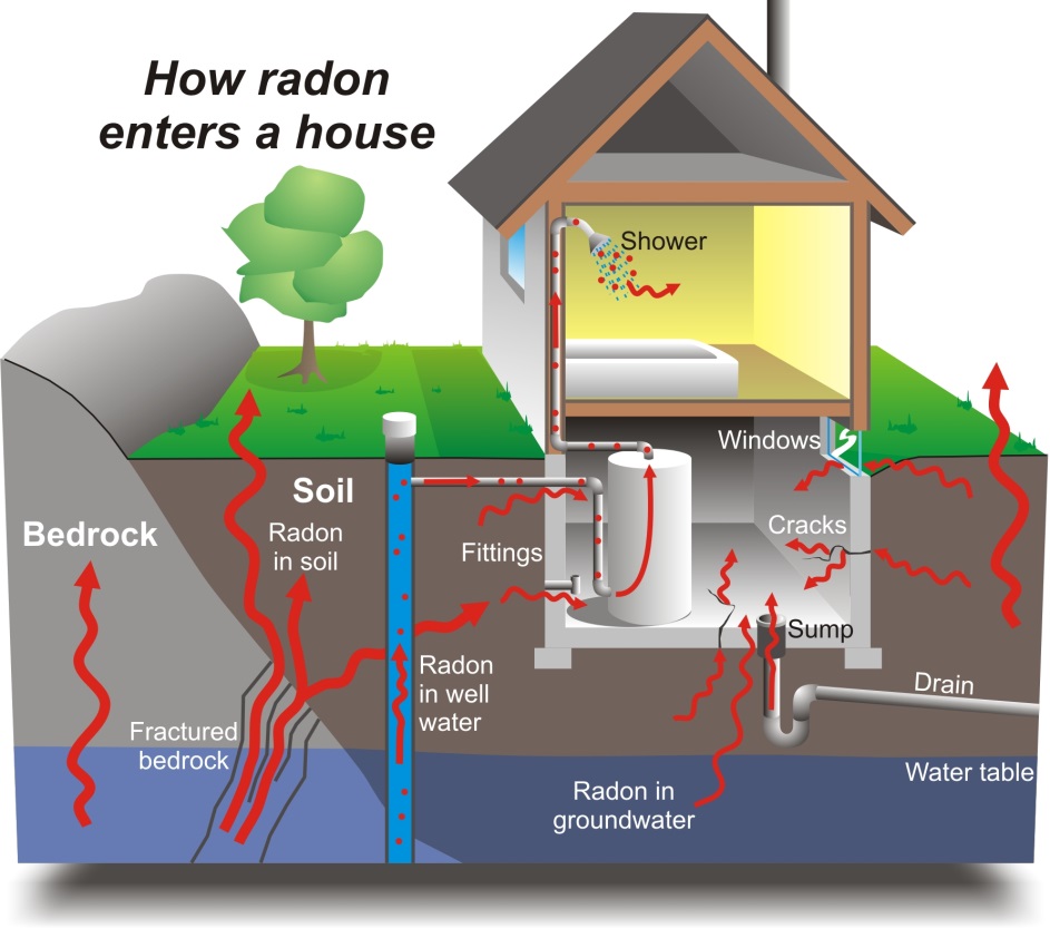 How Radon enters the house