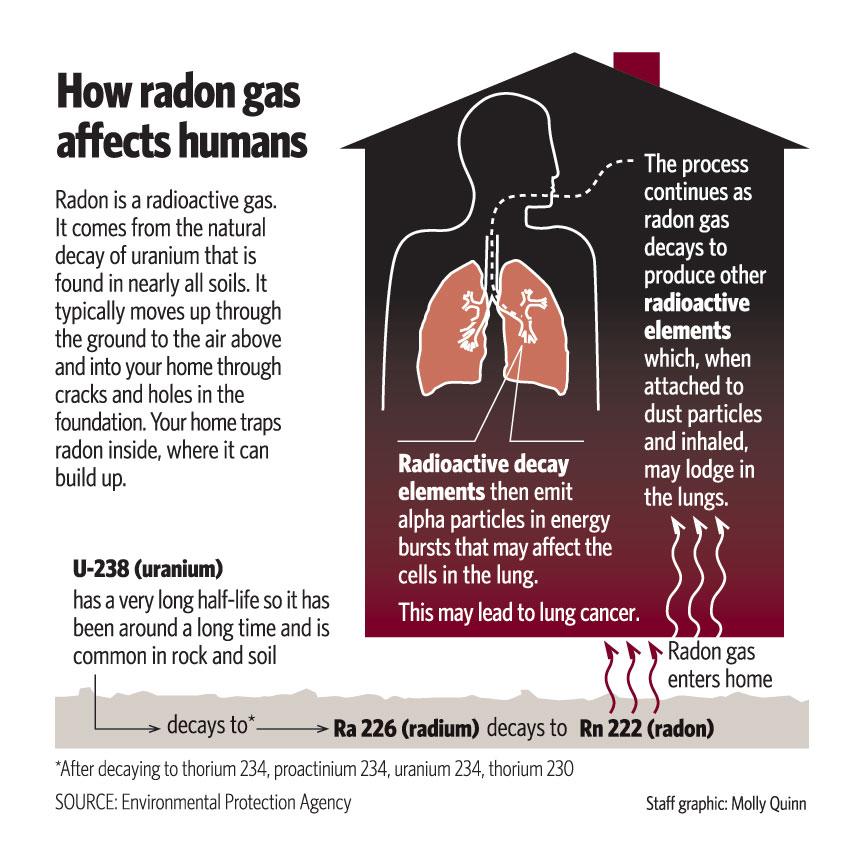 Effects of Radon